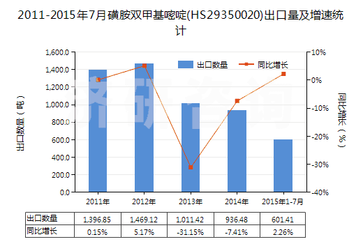 2011-2015年7月磺胺雙甲基嘧啶(HS29350020)出口量及增速統(tǒng)計(jì)
